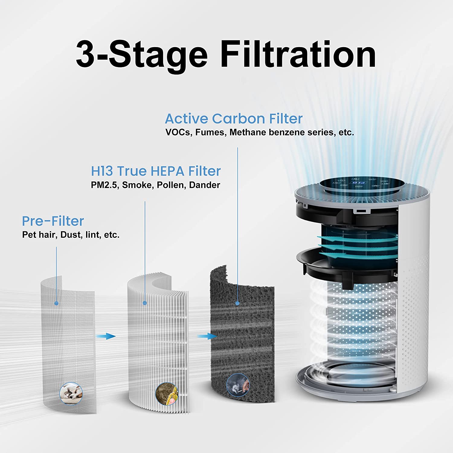3-stage H13 True Hepa 5-in-1 Air Purifier For Rooms Up To 600 Sq